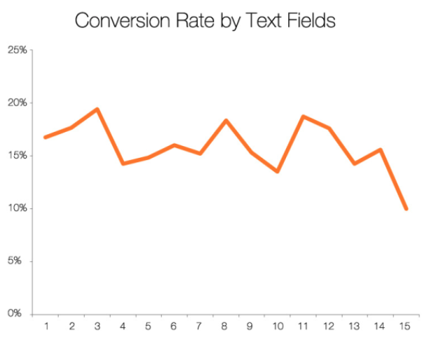 Hubspot Conversion rate by Text Fields Graph