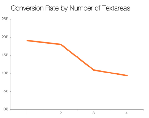 Hubspot conversion rate by text areas