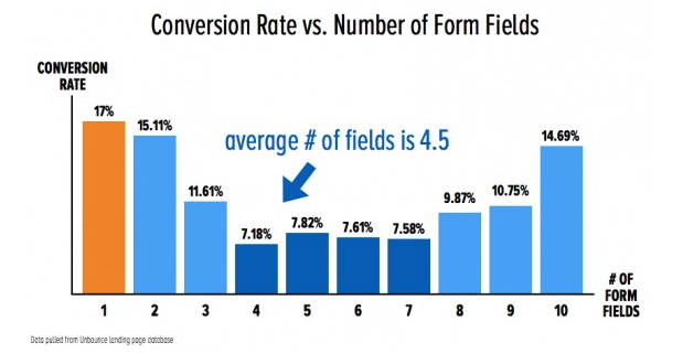 Conversion rate Vs Number of Form Fields