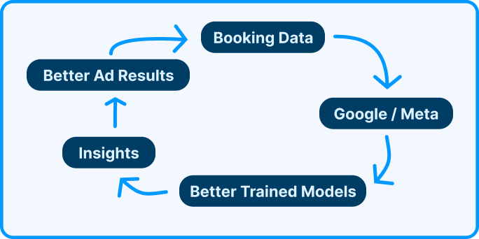 with your booking data connected to your advertising systems you can ensure your targeting guests that convert